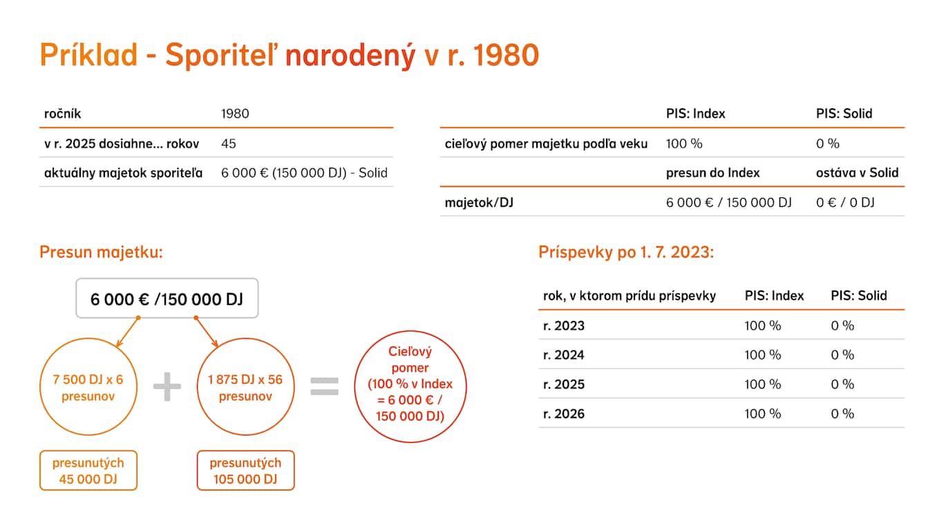 presun majetku PIS 1980