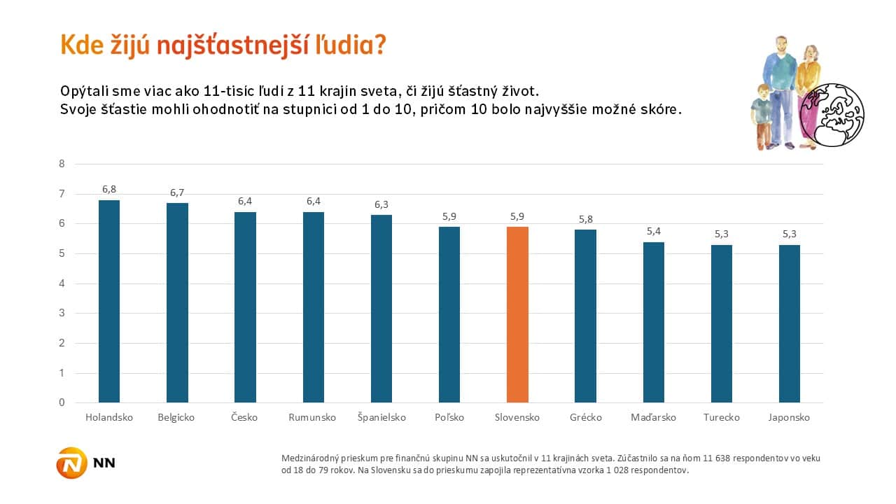 infografika k prieskumu Kde žijú najšťastnejší ľudia