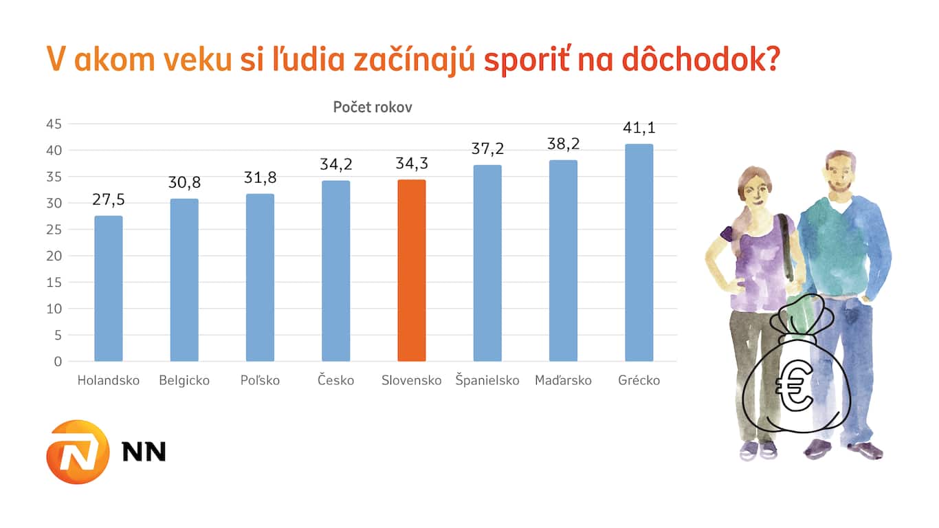 infografika vek sporenie na dochodok