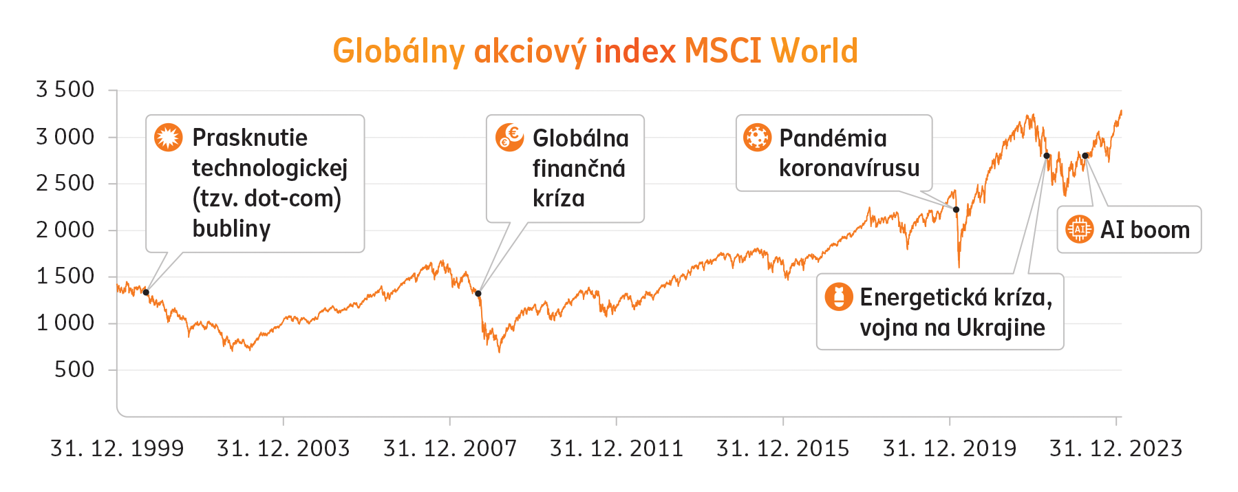 globalny akciovy index vyvoj